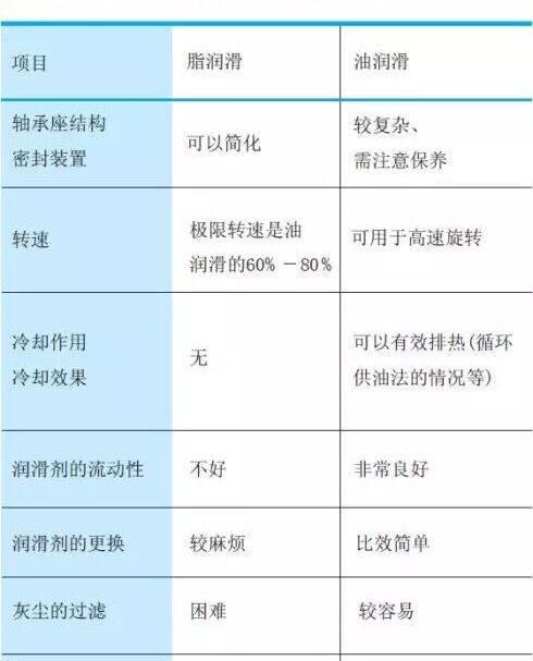 交叉滾子軸承的潤滑選擇，一眼就能看懂！